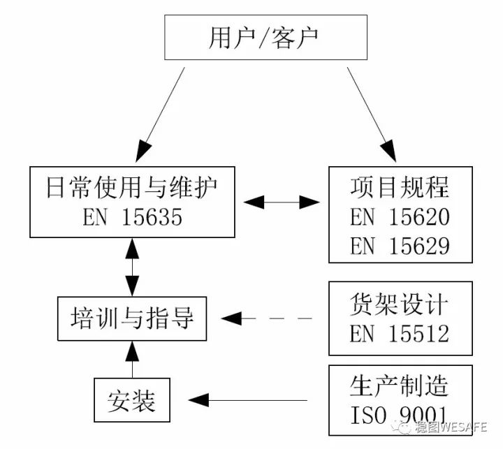 货架目测使用与维护