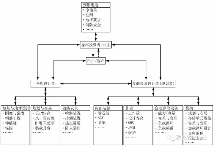 FEM 9.841理想仓库设计信息流