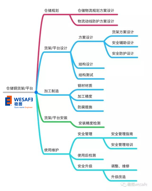 为什么要进行货架安全检测