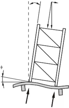 因悬空地坪（即楼板）变形引起的倾斜导致附加支撑荷载和不均匀立柱荷载效应