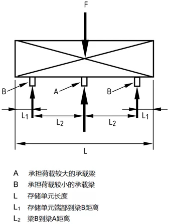 当存储单元居中放置且L1=L/6、L2=L/3时，横梁均等承载