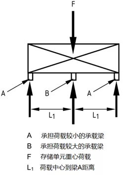 非均等承受荷载的三根承载梁