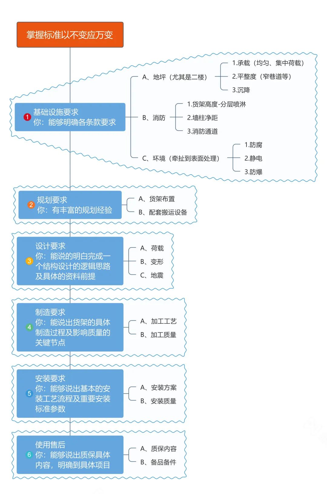 货架项目过程阶段要求