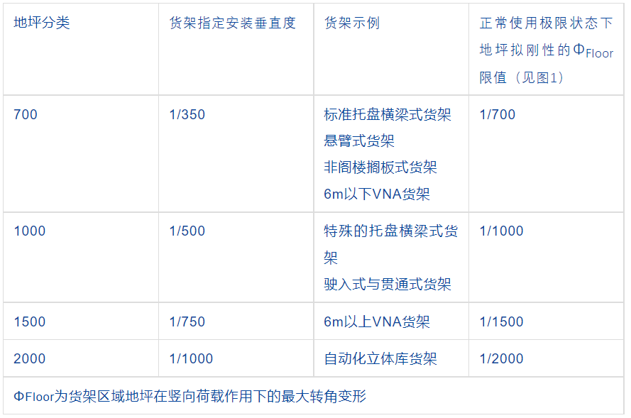 货架设计地坪变形限值