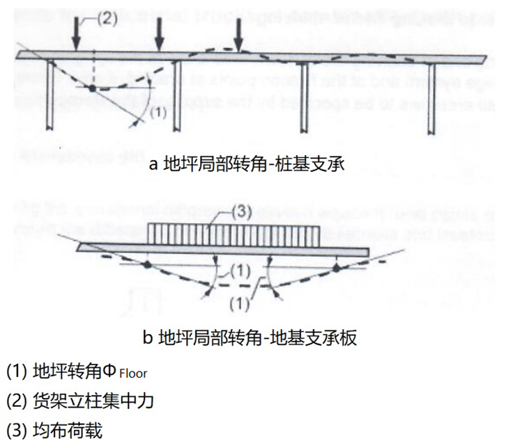 荷载作用下地坪转角变形