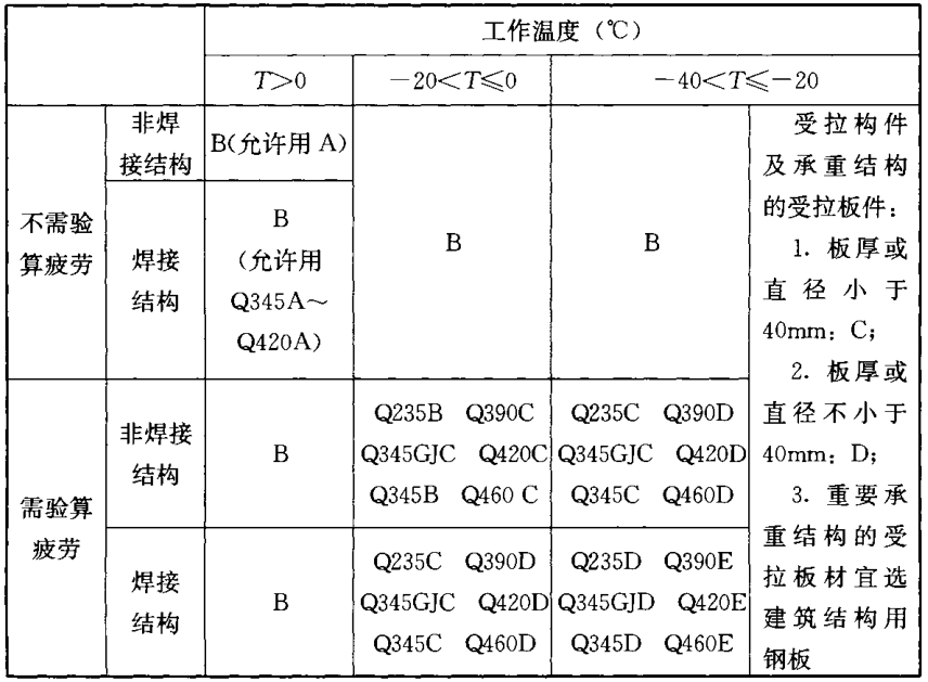 GB 50017-2017对钢材质量等级做出规定