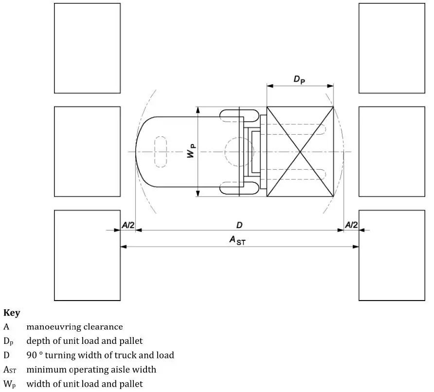 叉车载货进行90°转弯时所需的最小巷道宽度