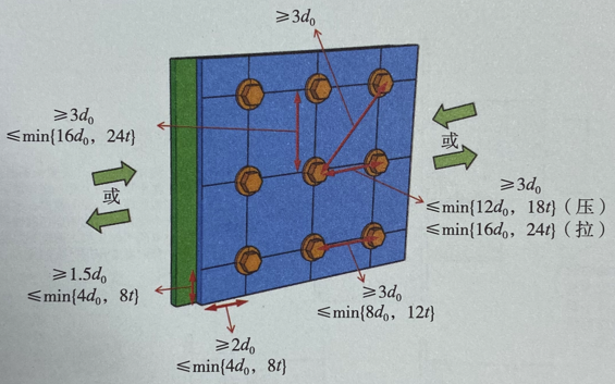 高强度螺栓的间距、边距和端距