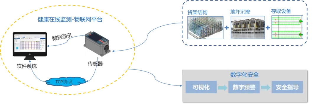 在线监测方案架构图
