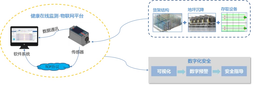 在线监测方案架构图